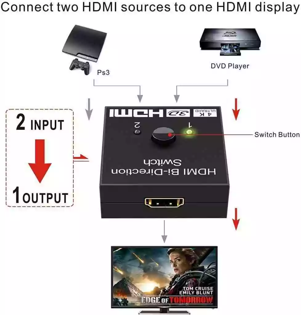 2x1 1x2 In Out UHD 4K Bi Direction HDMI 2.0 Splitter Hub Switch Switcher HDCP 3D